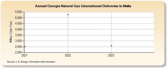 Georgia Natural Gas International Deliveries to Malta (Million Cubic Feet)