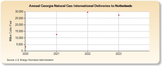 Georgia Natural Gas International Deliveries to Netherlands (Million Cubic Feet)