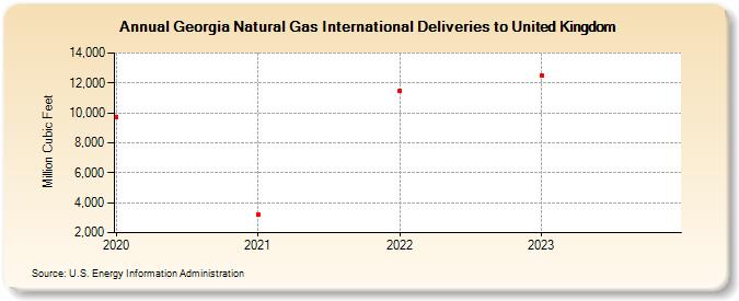 Georgia Natural Gas International Deliveries to United Kingdom (Million Cubic Feet)