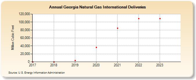 Georgia Natural Gas International Deliveries (Million Cubic Feet)