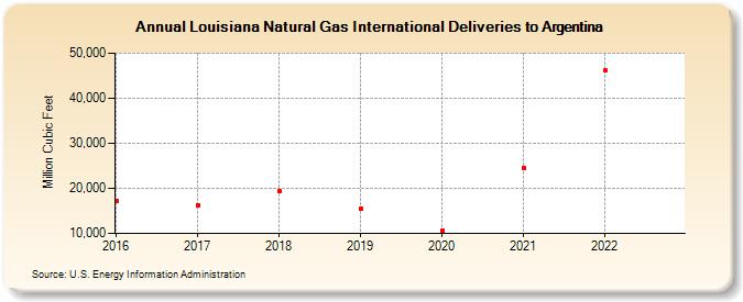Louisiana Natural Gas International Deliveries to Argentina (Million Cubic Feet)
