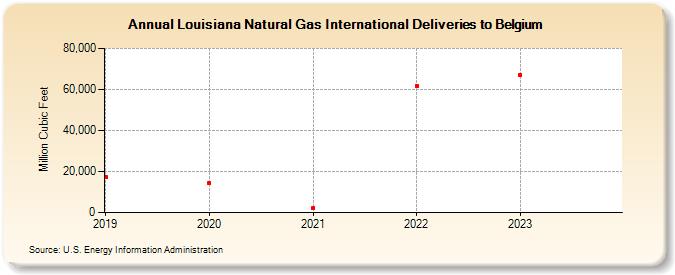 Louisiana Natural Gas International Deliveries to Belgium (Million Cubic Feet)