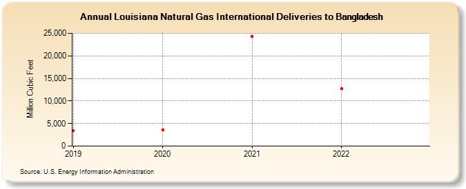 Louisiana Natural Gas International Deliveries to Bangladesh (Million Cubic Feet)