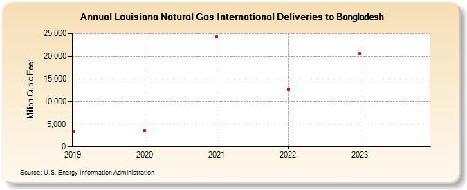 Louisiana Natural Gas International Deliveries to Bangladesh (Million Cubic Feet)