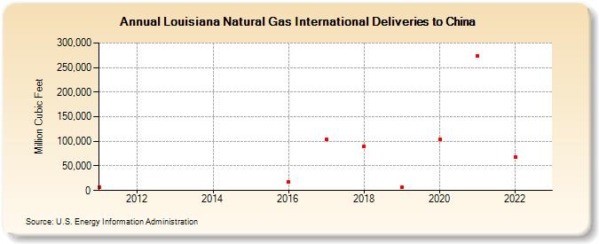 Louisiana Natural Gas International Deliveries to China (Million Cubic Feet)