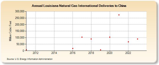 Louisiana Natural Gas International Deliveries to China (Million Cubic Feet)