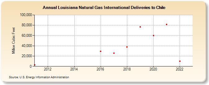 Louisiana Natural Gas International Deliveries to Chile (Million Cubic Feet)