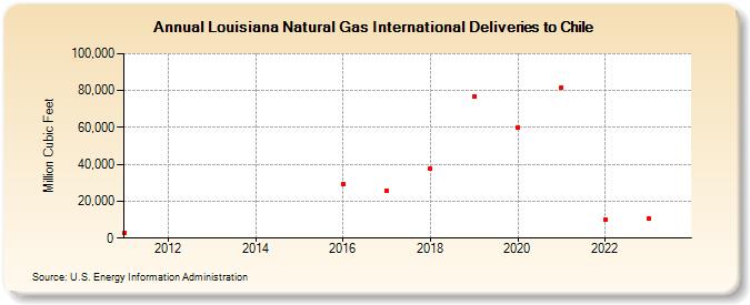 Louisiana Natural Gas International Deliveries to Chile (Million Cubic Feet)