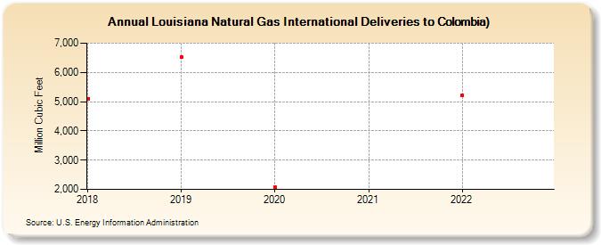 Louisiana Natural Gas International Deliveries to Colombia) (Million Cubic Feet)