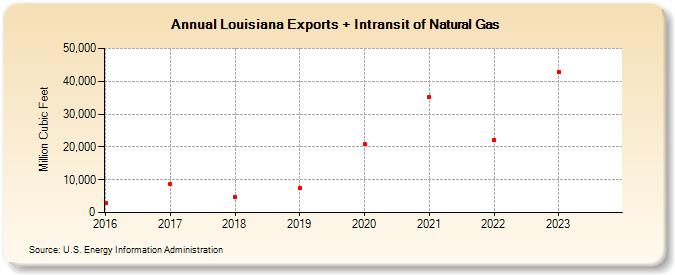 Louisiana Exports + Intransit of Natural Gas (Million Cubic Feet)