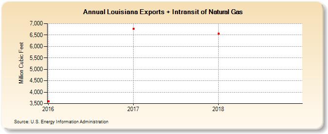 Louisiana Exports + Intransit of Natural Gas (Million Cubic Feet)
