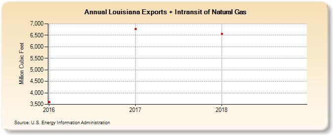 Louisiana Exports + Intransit of Natural Gas (Million Cubic Feet)