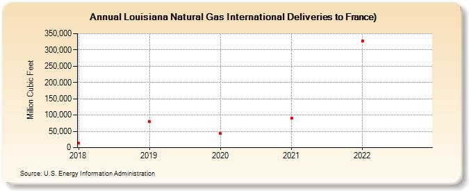 Louisiana Natural Gas International Deliveries to France) (Million Cubic Feet)