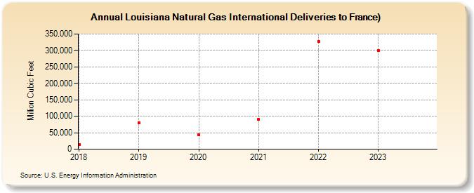 Louisiana Natural Gas International Deliveries to France) (Million Cubic Feet)