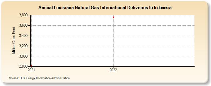 Louisiana Natural Gas International Deliveries to Indonesia (Million Cubic Feet)