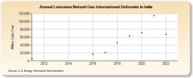 Louisiana Natural Gas International Deliveries to India (Million Cubic Feet)