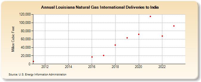 Louisiana Natural Gas International Deliveries to India (Million Cubic Feet)