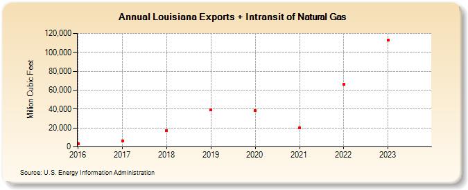 Louisiana Exports + Intransit of Natural Gas (Million Cubic Feet)