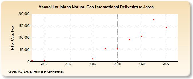 Louisiana Natural Gas International Deliveries to Japan (Million Cubic Feet)
