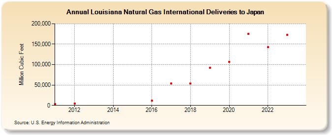 Louisiana Natural Gas International Deliveries to Japan (Million Cubic Feet)