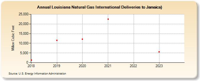 Louisiana Natural Gas International Deliveries to Jamaica) (Million Cubic Feet)