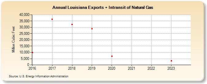 Louisiana Exports + Intransit of Natural Gas (Million Cubic Feet)