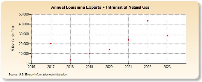 Louisiana Exports + Intransit of Natural Gas (Million Cubic Feet)