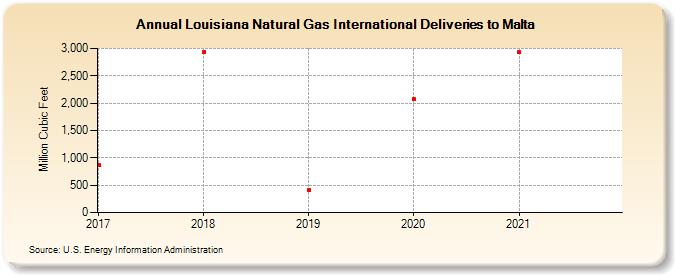 Louisiana Natural Gas International Deliveries to Malta (Million Cubic Feet)