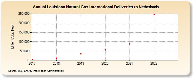 Louisiana Natural Gas International Deliveries to Netherlands (Million Cubic Feet)