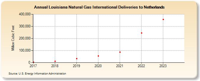 Louisiana Natural Gas International Deliveries to Netherlands (Million Cubic Feet)