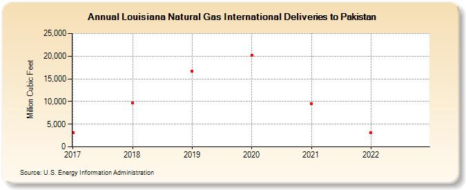 Louisiana Natural Gas International Deliveries to Pakistan (Million Cubic Feet)