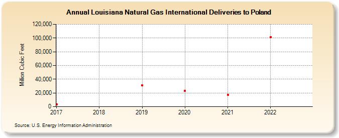 Louisiana Natural Gas International Deliveries to Poland (Million Cubic Feet)