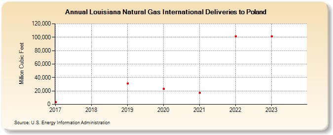 Louisiana Natural Gas International Deliveries to Poland (Million Cubic Feet)