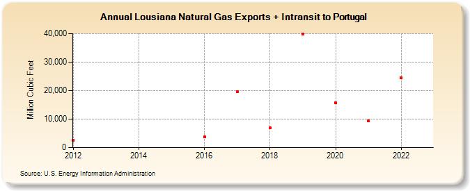 Lousiana Natural Gas Exports + Intransit to Portugal (Million Cubic Feet)