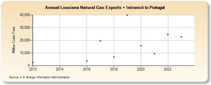 Lousiana Natural Gas Exports + Intransit to Portugal (Million Cubic Feet)