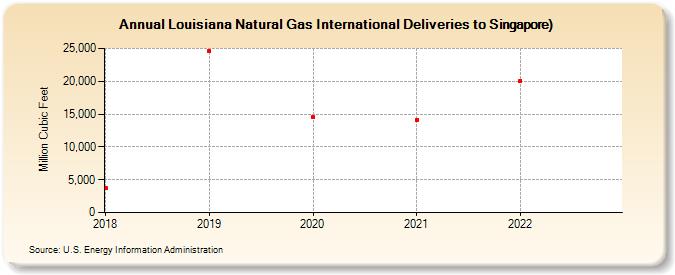 Louisiana Natural Gas International Deliveries to Singapore) (Million Cubic Feet)