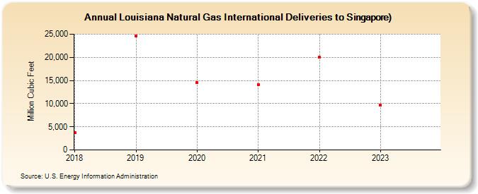 Louisiana Natural Gas International Deliveries to Singapore) (Million Cubic Feet)