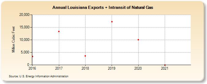 Louisiana Exports + Intransit of Natural Gas (Million Cubic Feet)