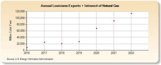 Louisiana Exports + Intransit of Natural Gas (Million Cubic Feet)