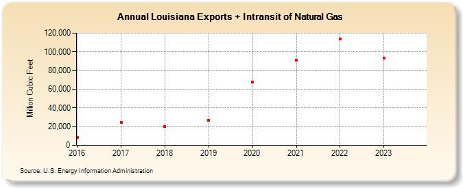 Louisiana Exports + Intransit of Natural Gas (Million Cubic Feet)