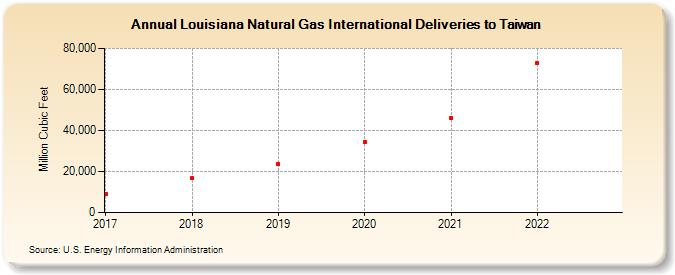 Louisiana Natural Gas International Deliveries to Taiwan (Million Cubic Feet)