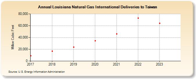 Louisiana Natural Gas International Deliveries to Taiwan (Million Cubic Feet)