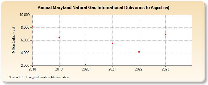 Maryland Natural Gas International Deliveries to Argentina) (Million Cubic Feet)