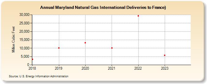 Maryland Natural Gas International Deliveries to France) (Million Cubic Feet)