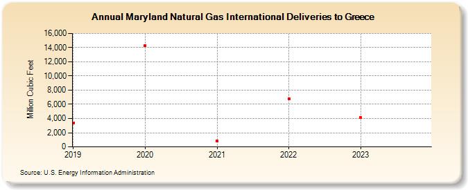 Maryland Natural Gas International Deliveries to Greece (Million Cubic Feet)