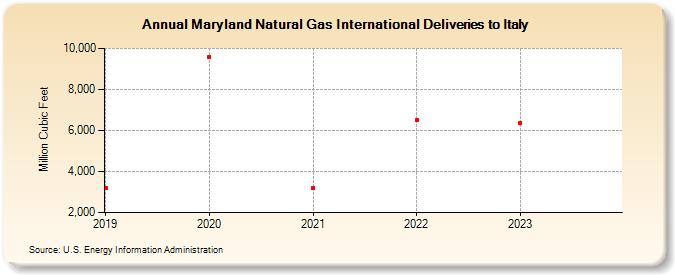 Maryland Natural Gas International Deliveries to Italy (Million Cubic Feet)