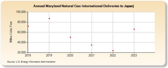 Maryland Natural Gas International Deliveries to Japan) (Million Cubic Feet)