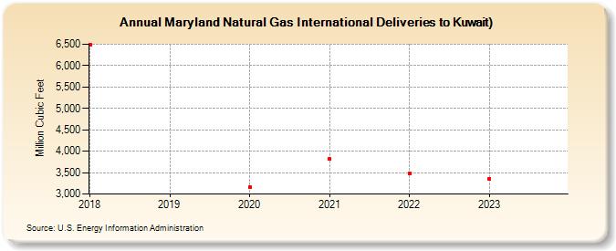Maryland Natural Gas International Deliveries to Kuwait) (Million Cubic Feet)