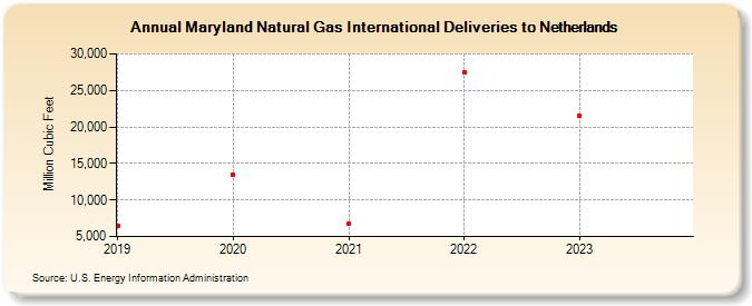 Maryland Natural Gas International Deliveries to Netherlands (Million Cubic Feet)