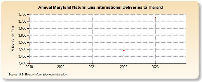 Maryland Natural Gas International Deliveries to Thailand (Million Cubic Feet)